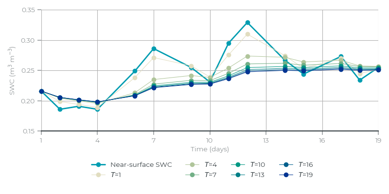 Root-zone SWC for various values of $$T$$