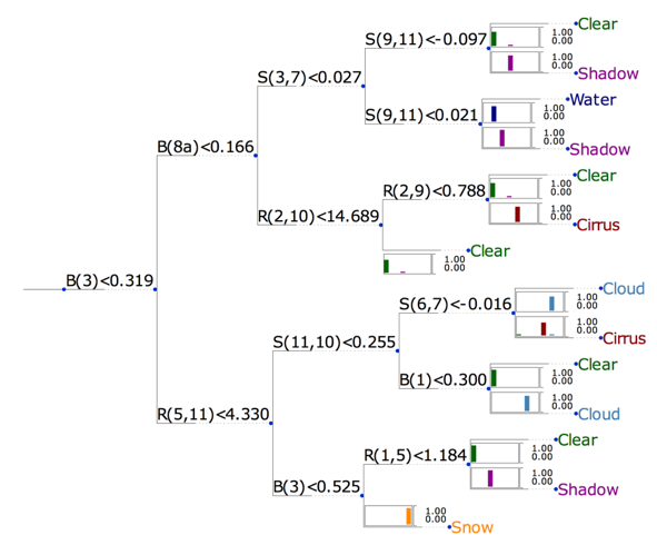 The decision tree from [1][1]